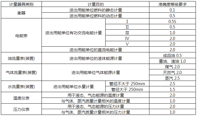 用能单位能源计量器具准确度等级要求 用能单位能源计量器具准确度等级要求