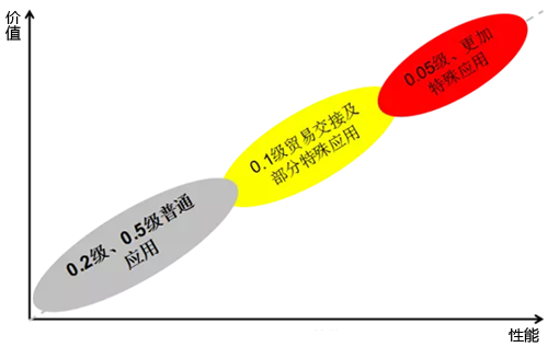 质量流量计精度细分 质量流量计精度细分