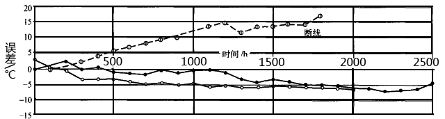 实体热电偶与普通热电偶使用寿命对比 实体热电偶与普通热电偶使用寿命对比