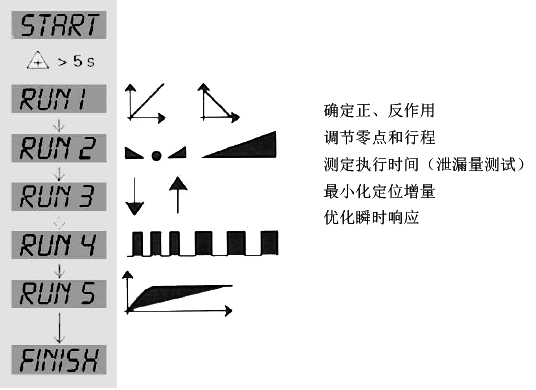 SIPART PS2电气阀门定位器初始化 SIPART PS2电气阀门定位器初始化