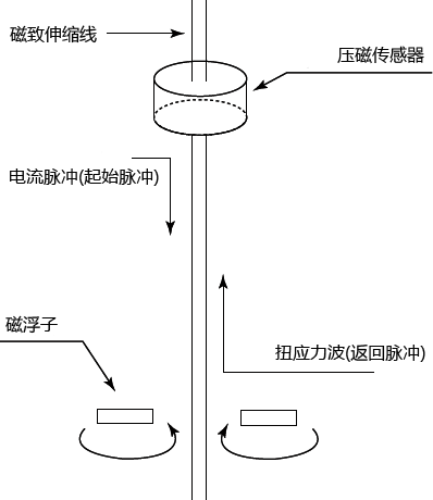 磁致伸缩式液位计工作原理 磁致伸缩式液位计工作原理