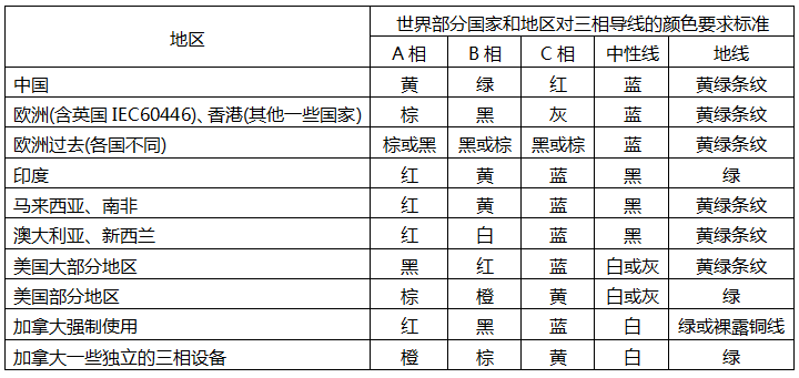 世界各国对三相导线颜色要求标准 世界各国对三相导线颜色要求标准