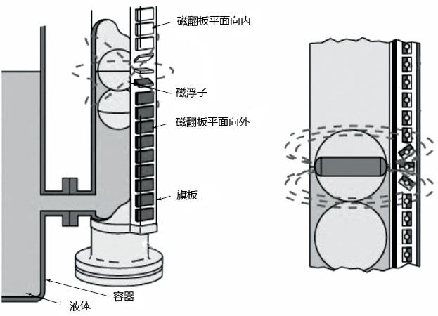 磁翻板液位计工作原理 磁翻板液位计工作原理