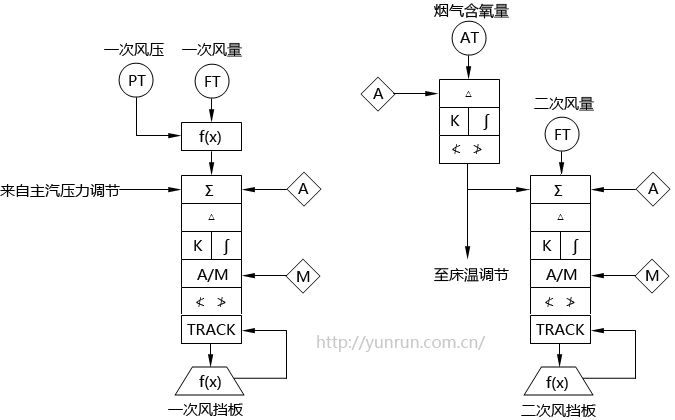 循环流化床锅炉送风调节系统SAMA图 循环流化床锅炉送风调节系统SAMA图