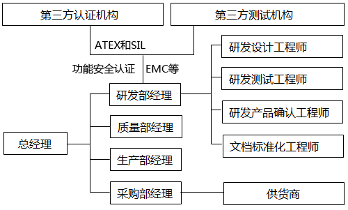 项目组织图 项目组织图