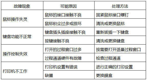DCS人机接口常见故障及处理方法 DCS人机接口常见故障及处理方法