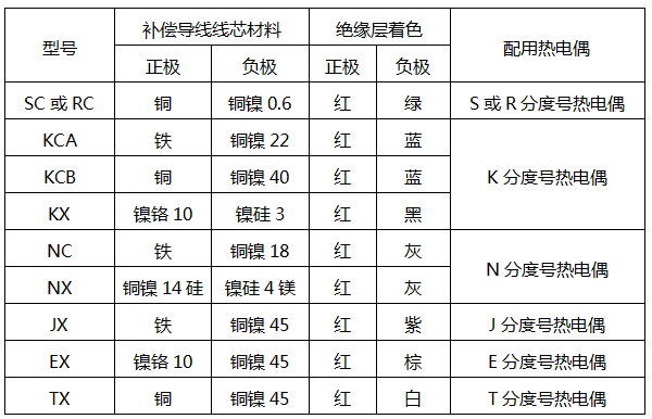 常用补偿导线特性表 常用补偿导线特性表