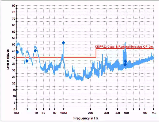 30MHz-1GHz频段不合格结果 30MHz-1GHz频段不合格结果