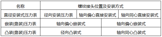 压力表螺纹接头位置及安装方式 压力表螺纹接头位置及安装方式