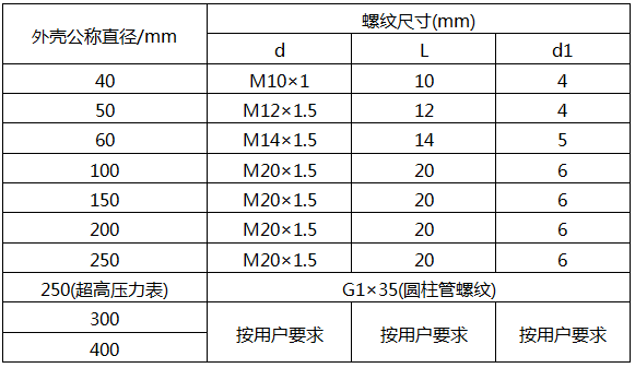 压力表外壳公称直径与螺纹接头尺寸的关系 压力表外壳公称直径与螺纹接头尺寸的关系