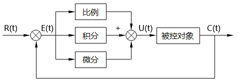 PID控制原理图