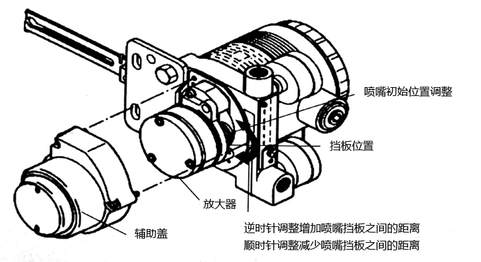 AVP300阀门定位器放大器、挡板位置图 AVP300阀门定位器放大器、挡板位置图