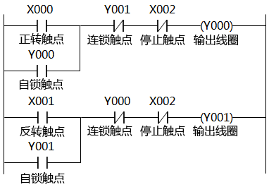正、反转联锁控制的梯形图 正、反转联锁控制的梯形图