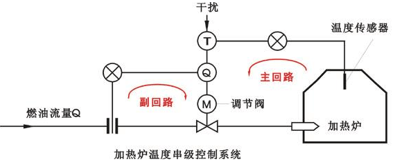 加热炉温度-流量串级控制系统 加热炉温度-流量串级控制系统