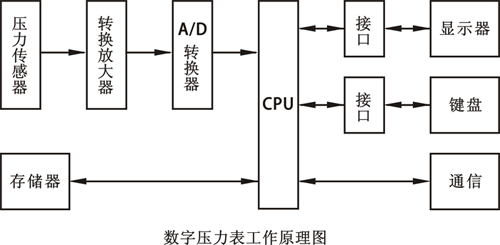 数字压力表工作原理 数字压力表工作原理