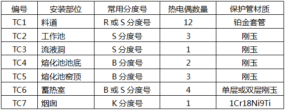 玻璃窑炉不同工位的热电偶数量 玻璃窑炉不同工位的热电偶数量