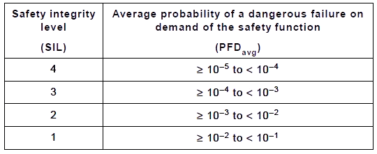 IEC61508对PFD的要求 IEC61508对PFD的要求