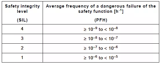 IEC61508标准中对PFH的要求 IEC61508标准中对PFH的要求
