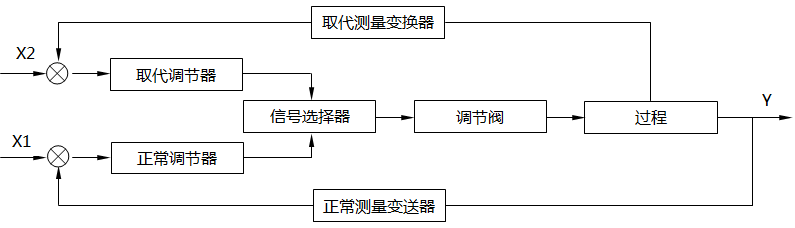 信号选择器位于调节器的输出端的选择系统框图 信号选择器位于调节器的输出端的选择系统框图