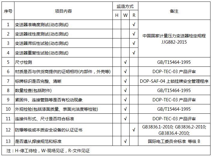 压力变送器质量保证和控制计划 压力变送器质量保证和控制计划
