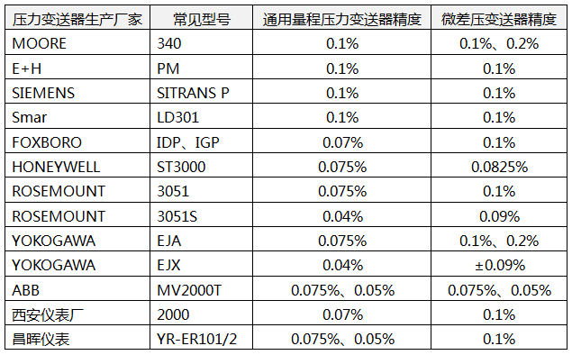 常见压力变送器的精度 常见压力变送器的精度