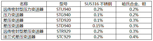 日本阿自倍尔ST3000 900变送器接液部的材质与精确度表 日本阿自倍尔ST3000 900变送器接液部的材质与精确度表