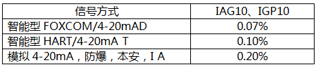 FOXBORO压力变送器的信号类型与精度表 FOXBORO压力变送器的信号类型与精度表
