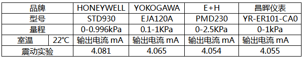 震动与微差压变送器输出电流对应关系 震动与微差压变送器输出电流对应关系