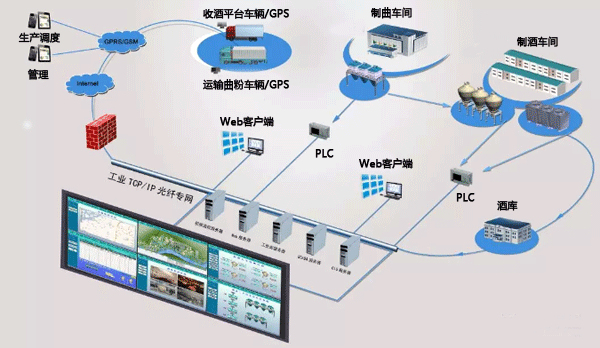 用组态王搭建的酒厂自动化调度系统架构图 用组态王搭建的酒厂自动化调度系统架构图