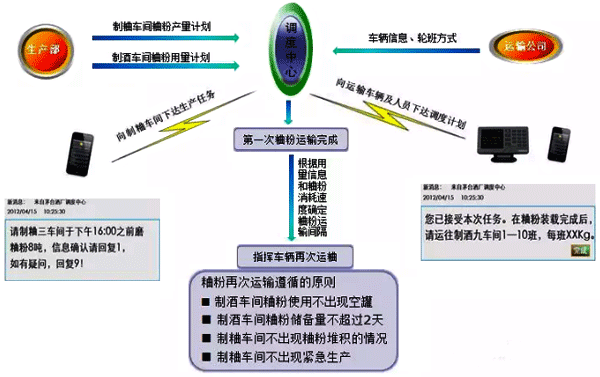 自动化调度系统调度过程示意图 自动化调度系统调度过程示意图