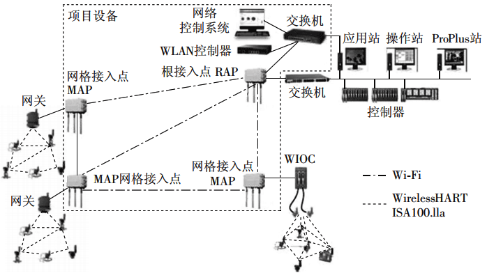 采用多个接入点的大中型现场无线网络 采用多个接入点的大中型现场无线网络
