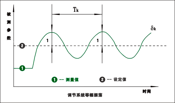 PID调节系统等幅振荡 PID调节系统等幅振荡