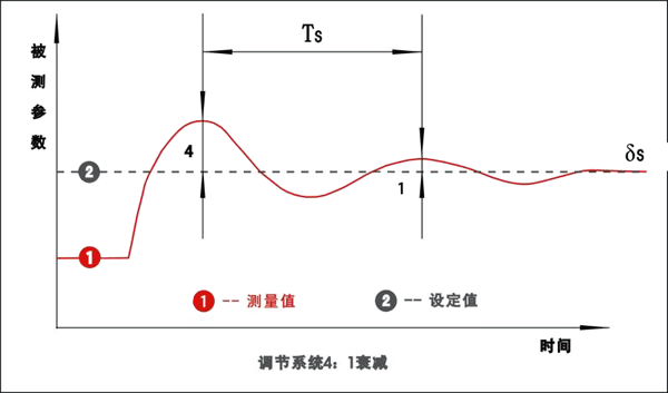 PID调节系统4:1衰减 PID调节系统4:1衰减