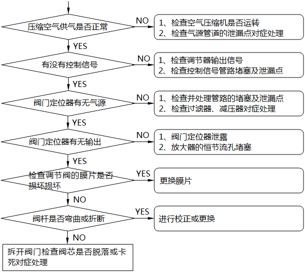 气动调节阀不动作的检查及处理 气动调节阀不动作的检查及处理