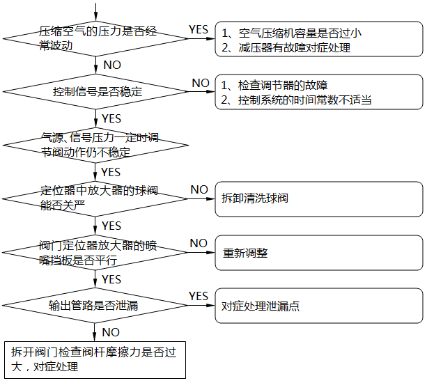 气动调节阀动作不稳定的检查及处理 气动调节阀动作不稳定的检查及处理
