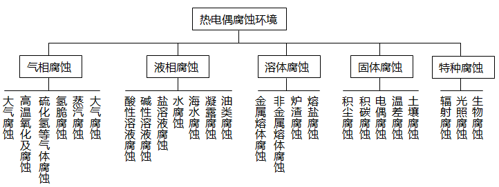 热电偶的腐蚀可按所处环境分类 热电偶的腐蚀可按所处环境分类
