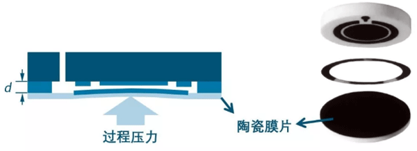 陶瓷膜片压力变送器的传感器结构图 陶瓷膜片压力变送器的传感器结构图