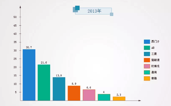 PLC制造商2013年市场份额数据 PLC制造商2013年市场份额数据