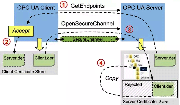 OpenPCS 7-OPC UA证书校验过程 OpenPCS 7-OPC UA证书校验过程