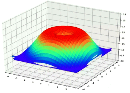Matplotlib绘制3D图 Matplotlib绘制3D图