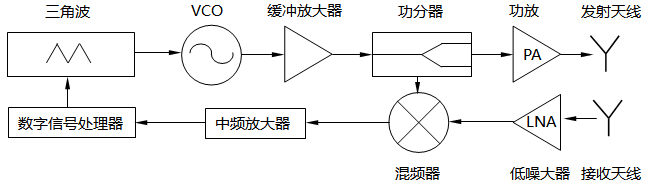太赫兹调频连续波雷达物位计结构示意图 太赫兹调频连续波雷达物位计结构示意图