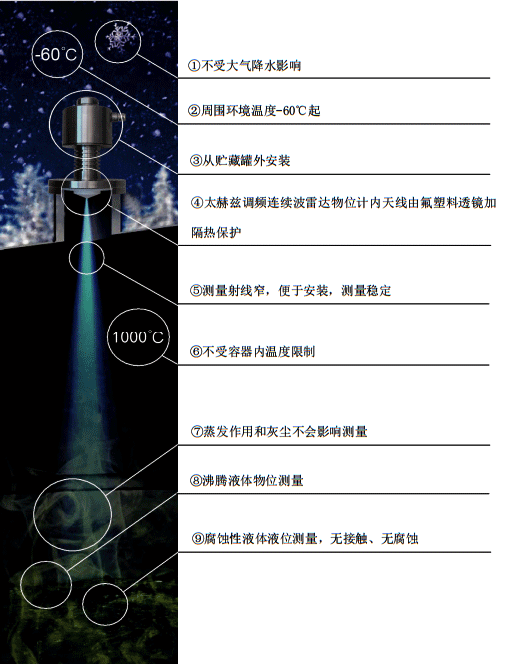 fkswng调频雷达物位计九大特点 fkswng调频雷达物位计九大特点