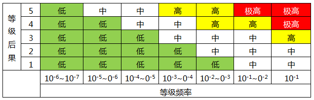 风险评估矩阵 风险评估矩阵
