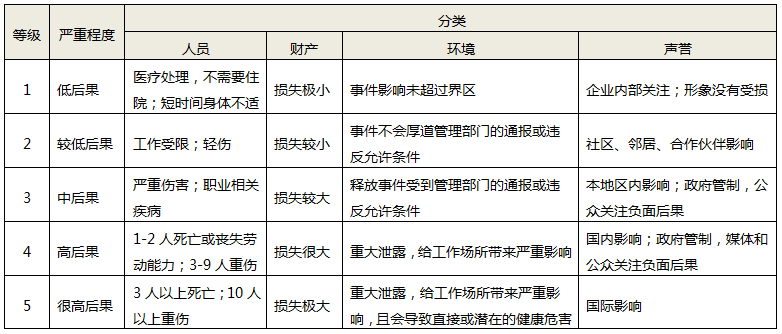 后果严重性等级表 后果严重性等级表