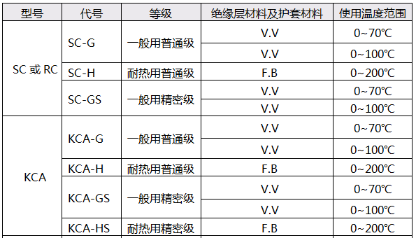 S型热电偶补偿导线技术参数 S型热电偶补偿导线技术参数