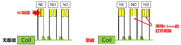 强制导向继电器的NC触点熔解 强制导向继电器的NC触点熔解