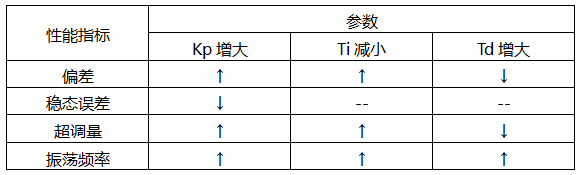 PID控制中各个比例系数的作用 PID控制中各个比例系数的作用