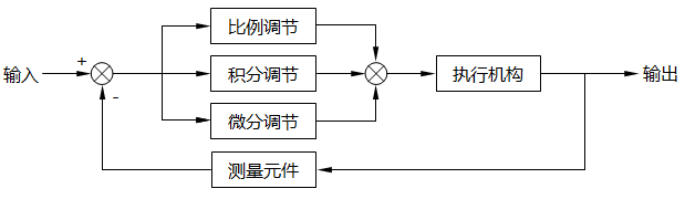PID控制框图 PID控制框图