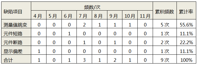 4-11月测温系统缺陷统计表 4-11月测温系统缺陷统计表