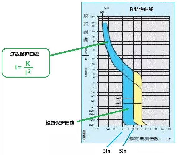 MCB脱扣B特性曲线 MCB脱扣B特性曲线